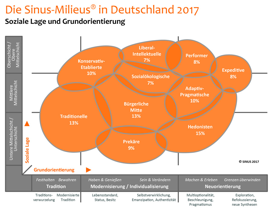 Sinus-Mileus in Deutschland 2017